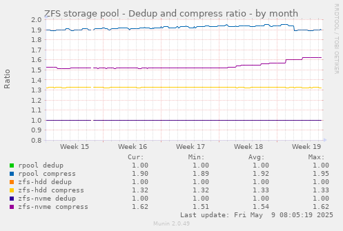 ZFS storage pool - Dedup and compress ratio