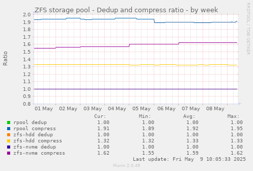 ZFS storage pool - Dedup and compress ratio