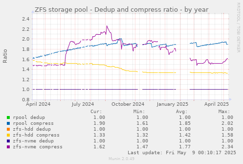 ZFS storage pool - Dedup and compress ratio