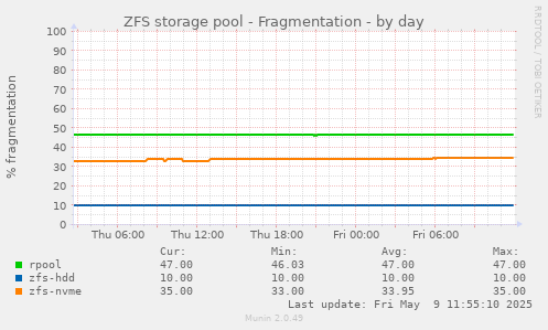 ZFS storage pool - Fragmentation