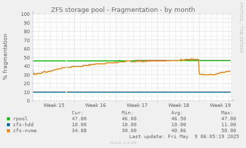 ZFS storage pool - Fragmentation