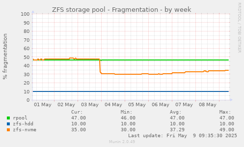 ZFS storage pool - Fragmentation