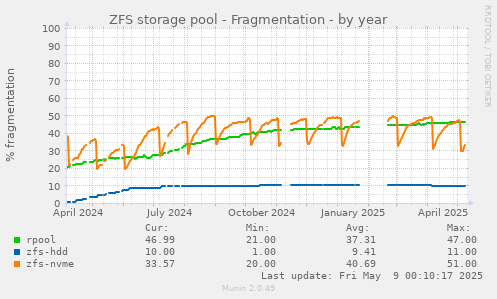 ZFS storage pool - Fragmentation