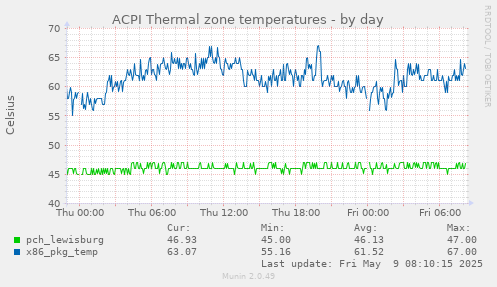 ACPI Thermal zone temperatures