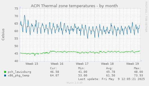 ACPI Thermal zone temperatures