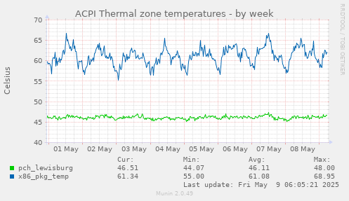 ACPI Thermal zone temperatures