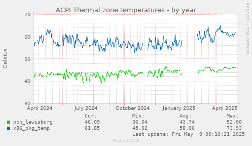 ACPI Thermal zone temperatures