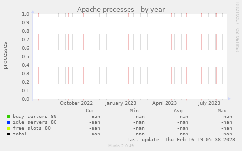 Apache processes