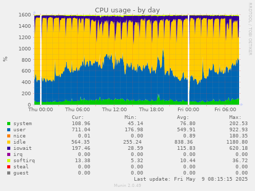 CPU usage