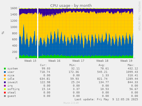 CPU usage