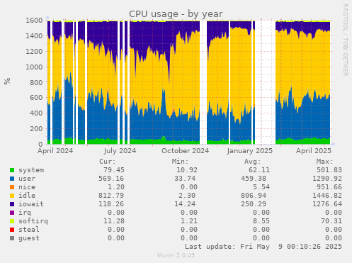 CPU usage