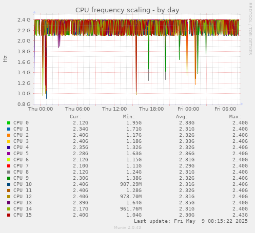 CPU frequency scaling