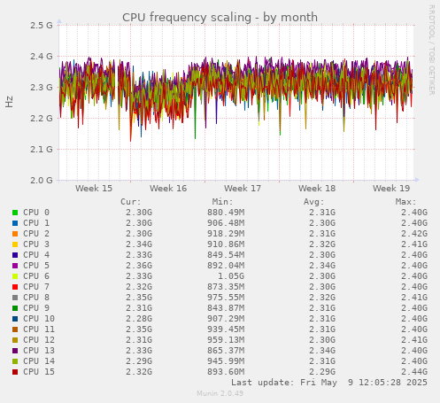 CPU frequency scaling