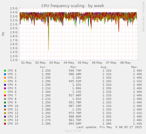 CPU frequency scaling