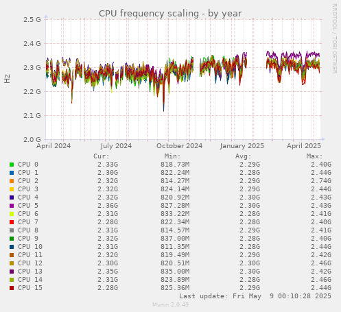 CPU frequency scaling