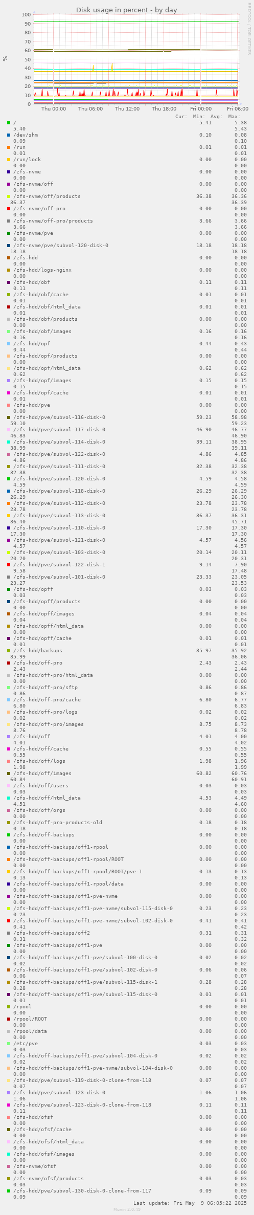 Disk usage in percent
