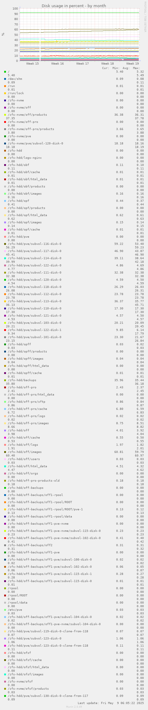 Disk usage in percent