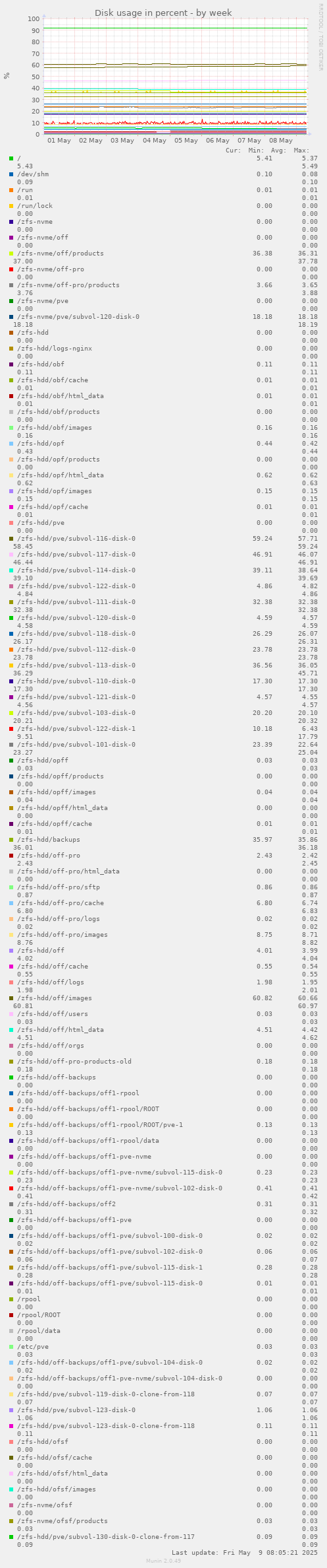 Disk usage in percent