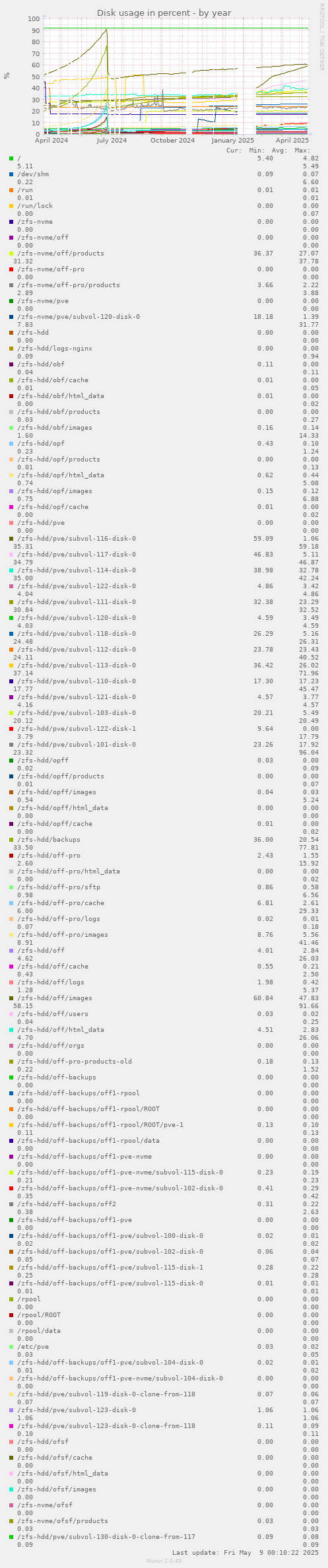 Disk usage in percent