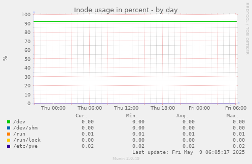 Inode usage in percent