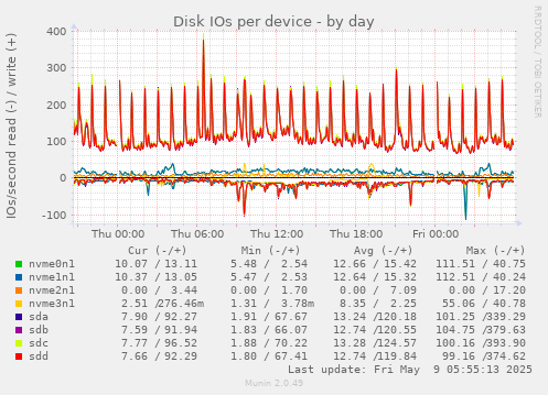 Disk IOs per device