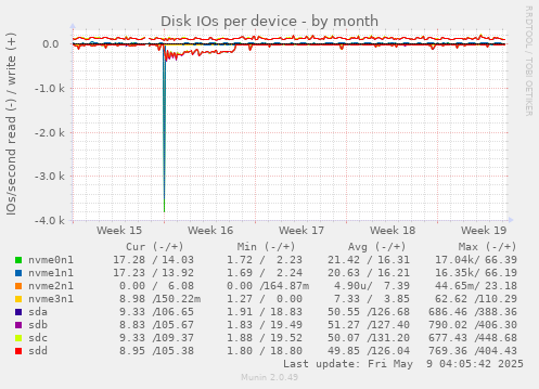 Disk IOs per device