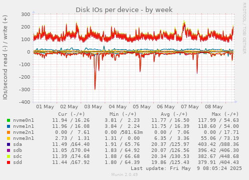 Disk IOs per device