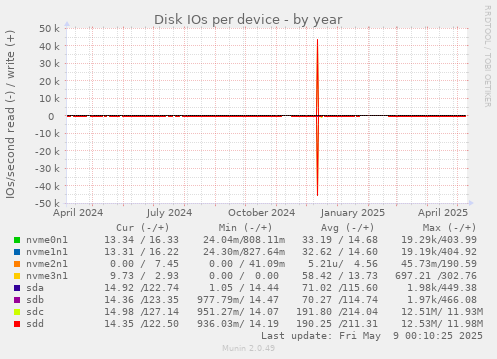 Disk IOs per device