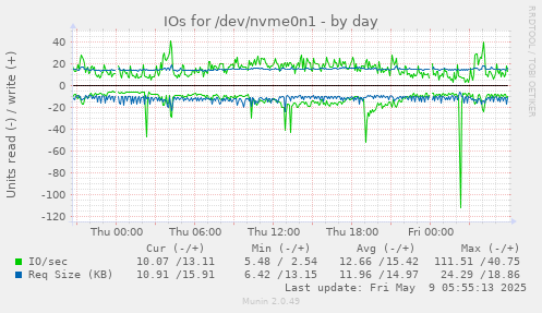 IOs for /dev/nvme0n1