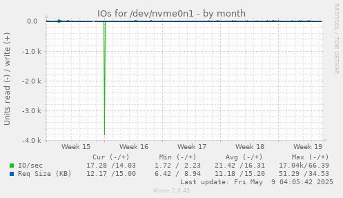 IOs for /dev/nvme0n1