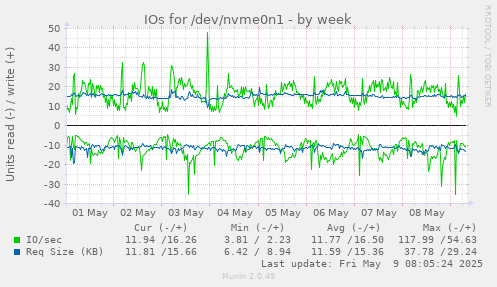 IOs for /dev/nvme0n1