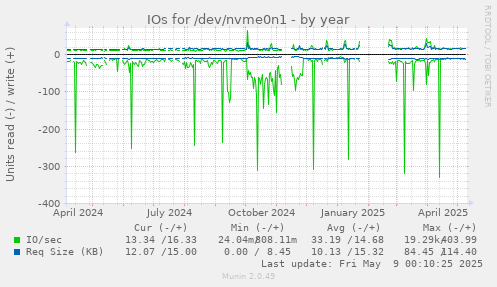 IOs for /dev/nvme0n1