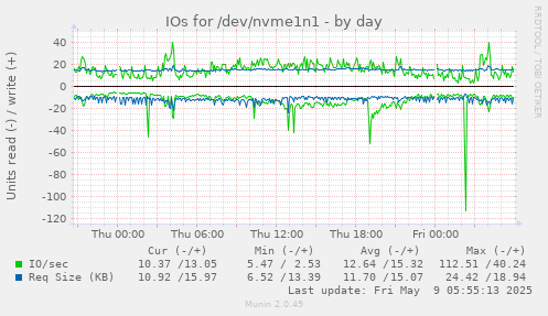 IOs for /dev/nvme1n1