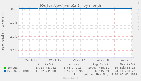 IOs for /dev/nvme1n1