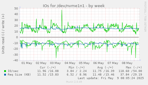 IOs for /dev/nvme1n1