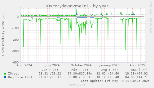 IOs for /dev/nvme1n1
