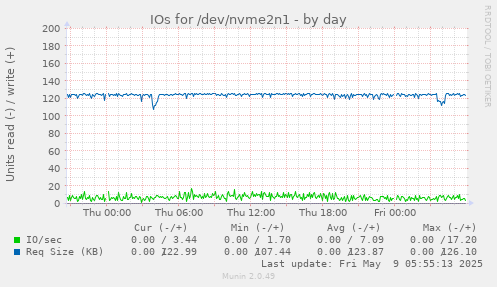 IOs for /dev/nvme2n1