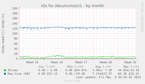 IOs for /dev/nvme2n1