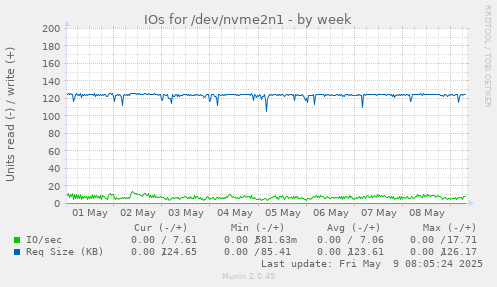 IOs for /dev/nvme2n1