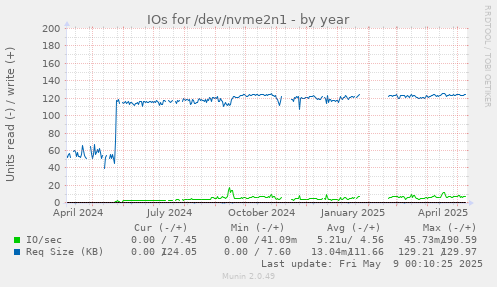 IOs for /dev/nvme2n1