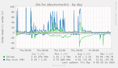 IOs for /dev/nvme3n1