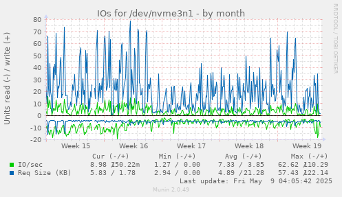 IOs for /dev/nvme3n1