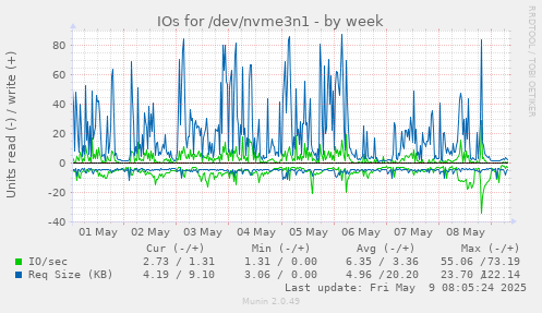 IOs for /dev/nvme3n1