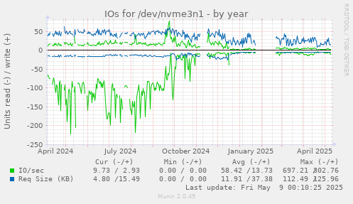 IOs for /dev/nvme3n1