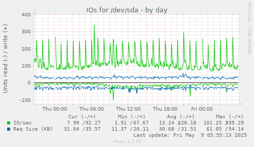 IOs for /dev/sda