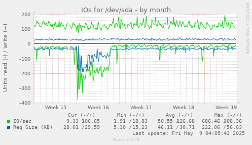 IOs for /dev/sda