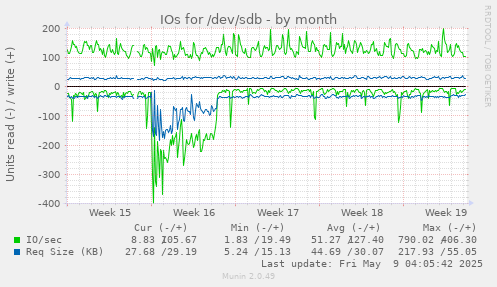 IOs for /dev/sdb