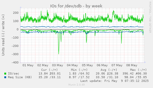 IOs for /dev/sdb