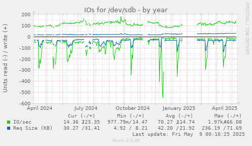IOs for /dev/sdb
