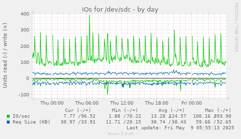 IOs for /dev/sdc